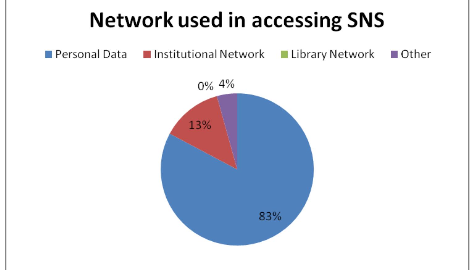 The above table indicates that 108 males’ respondents and 66 female’s respondent which has the total of 174 ar«  Figure: 4, the network connectivity used by student to access social networking sites 
