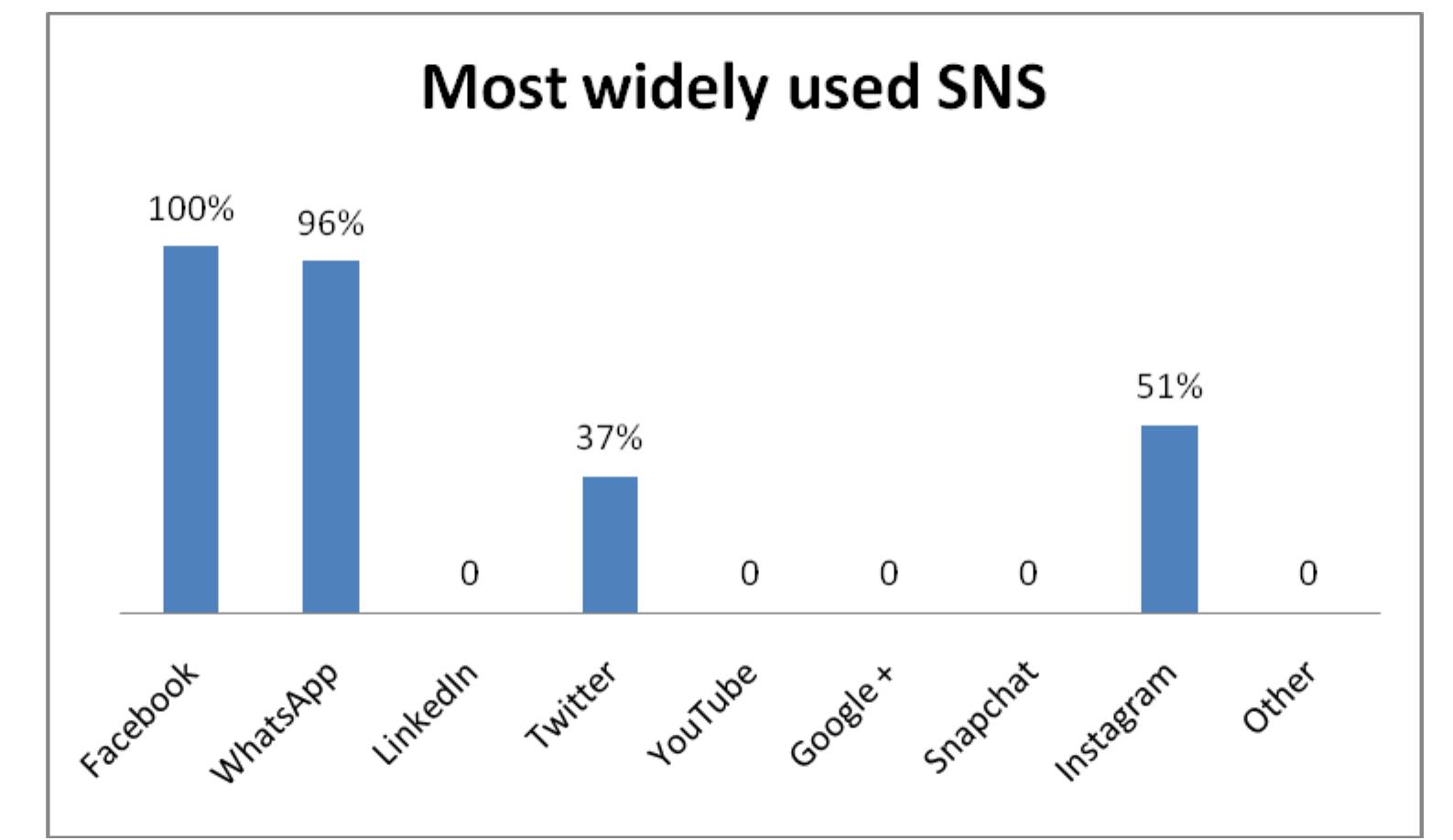 Tables: 5, the most popular social networking sites  The result of table 8 indicates that Facebook is the most popular social networking sites used by the UG students  numbers of respondents represent 15% followed by other, library network has zero respond.  with 110 respondents from male and 70 female respondents which represent 100%. WhatsApp was second with 