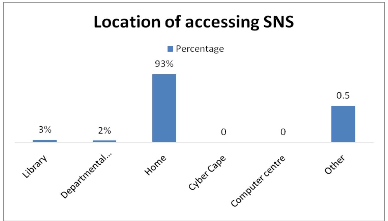 Table: 6, shows the place student’s access social networking sites  The result of the current study shows that most of the students access social networking sites at home. 