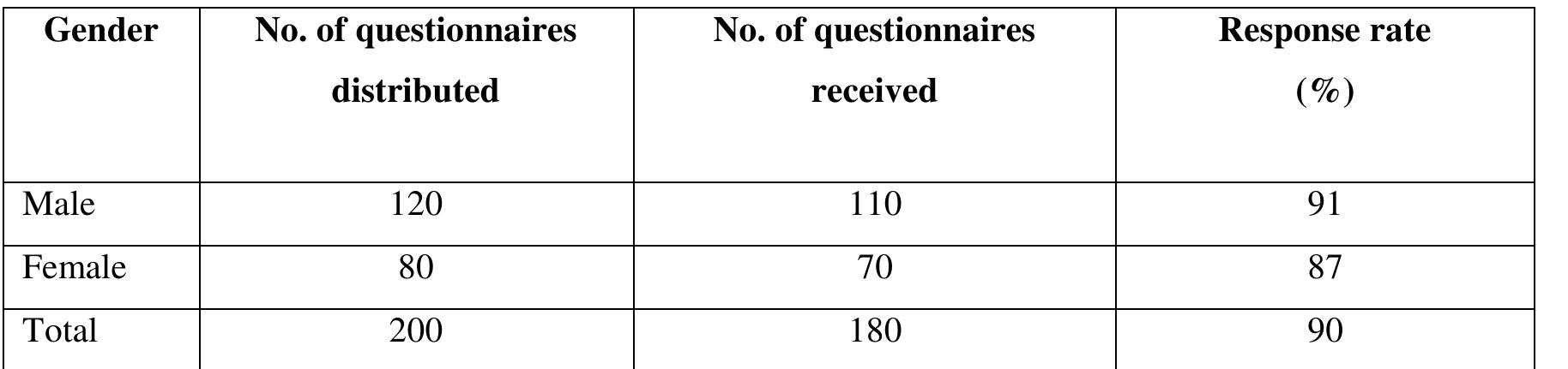 With regards to the analysis of table | showing the respondents population, males has the highest number of  Table: 1, showing sample for the population undertaken 