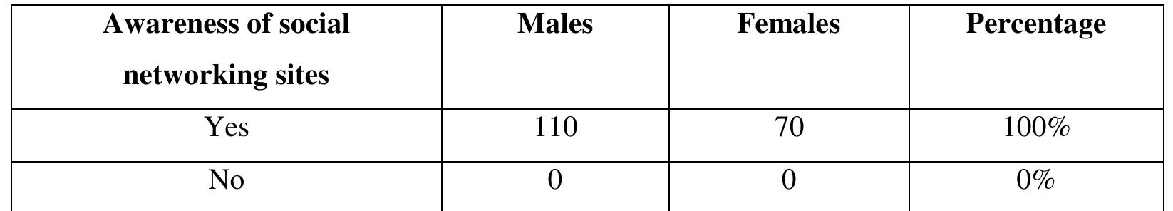 The results indicates that both males and females students are aware of social networking sites 100% aware o  Table: 2, shows students’ awareness of social networking sites  SNS. In view of the above finding, the use of SNS is almost a norm among students.  Lastly, department of internal medicine and latro-chemistry has 29 respondents each represent 87% 