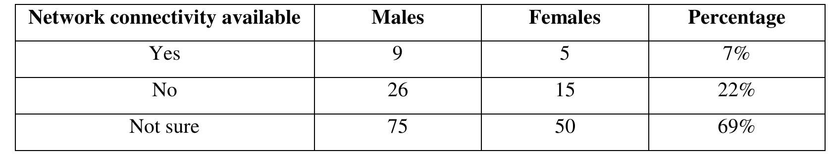 Table: 3, network connectivity available in the library  The above table indicates that most of the respondents are not sure about the availability of network connectivity 