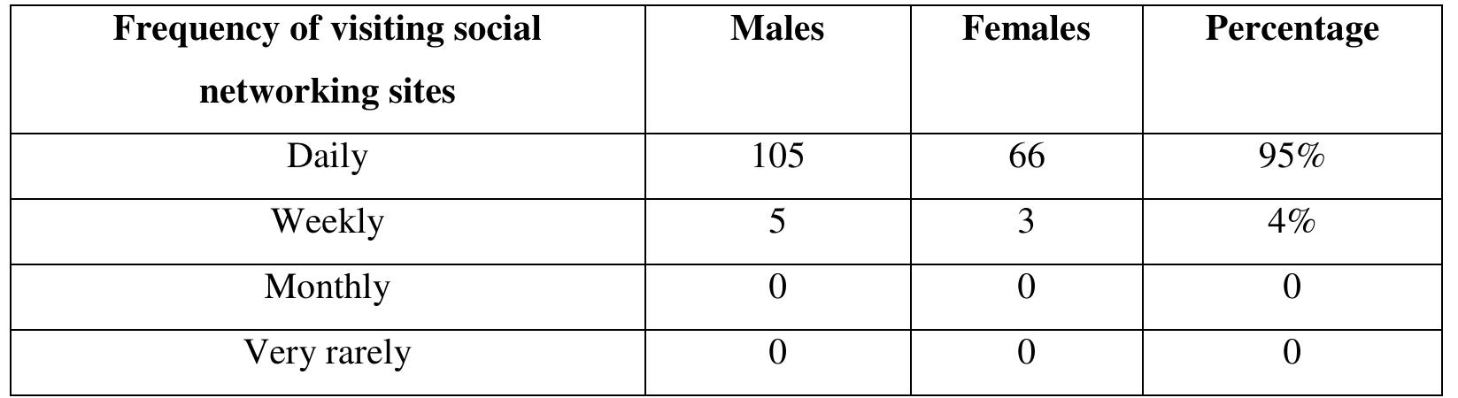 Table: 4, frequency of visiting social networking sites 