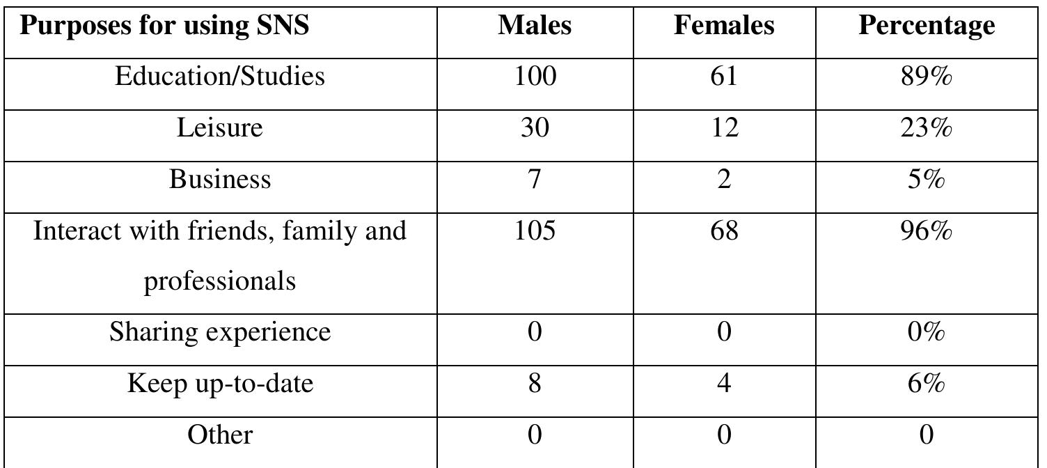 Table: 5, indicates purposes for using social networking sites  The above table indicates that 105 males respondents and 68 female respondents used SNS to interact with  weekly basis. This indicates how important SNS is to student. 