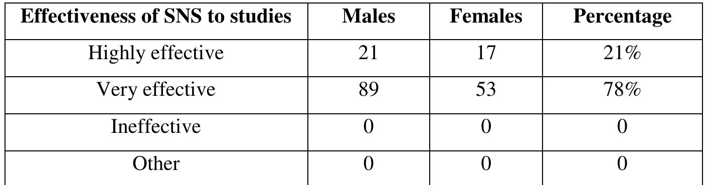 The analysis of the above table shows the effectiveness of social networking sites to studies, very effective ha  Table: 6, shows effectiveness of social networking sites to studies  the highest percentage with 142 number of respondents represent 78% followed by highly effective with 21%. 