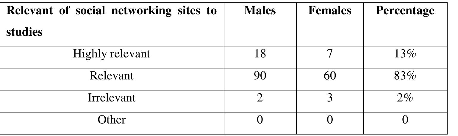 Table: 7, shows the relevant of information found on social networking sites to studies 
