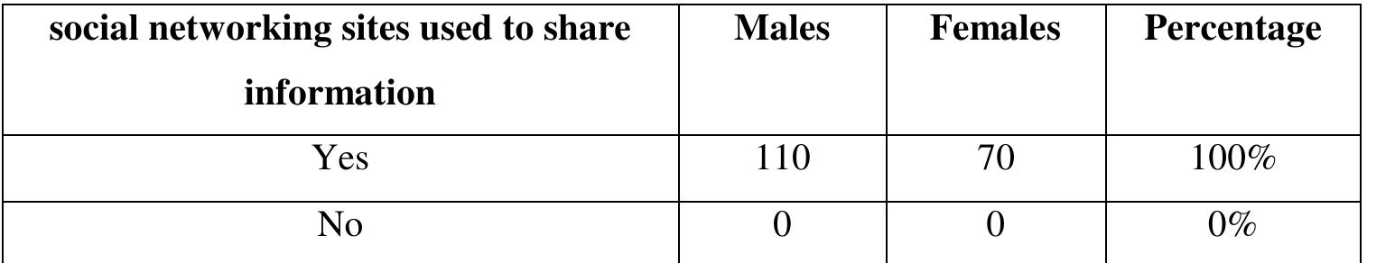 The result of the above table shows that the class members used social networking sites to share information  Table: 8, shows social networking sites used for class members to share information 
