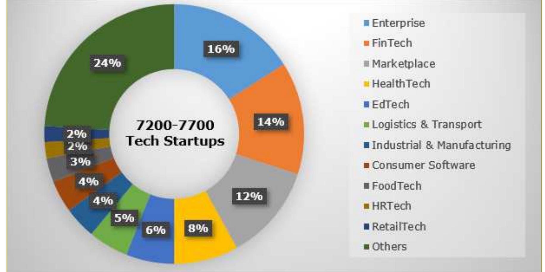 PDF) Agritech Startups: The Ray of Hope in Indian Agriculture