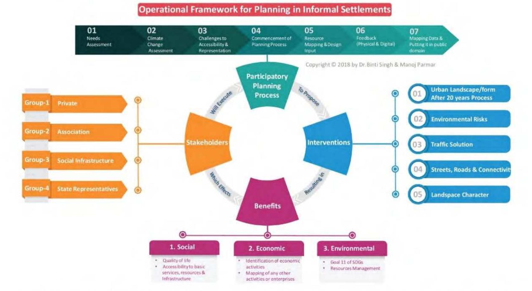 (Copyright © 2018 by Dr.Binti Singh & Manoj Parmar. All rights reserved. This mode! shall not be reproduced or used in any manner whatsoever without the express written permission of th  Figure 7. Operational Frmework for Planning in InformalSettlements  Still in its initial stages, LAP provides opportunities for localized design experimentations that could eventuall: inform the city planning process. Local Area Plan (LAP) is envisaged as an intermediate level of planning whicl would address place-specific issues of the city. Place specific concerns include redevelopment plans for larg: slum or resettlement areas and for urban renewal, plans for areas undergoing land use changes and transit orientec development. The LAP also calls for place specific urban design guidelines for heritage precincts, designs anc development of distinctive public spaces and streetscapes. It perhaps make sense in mega city context of Mumbai whose diverse geography, history and communities necessitate an alternative approch for their inclusion in the planning process which is currently silent on risks to environmental disasters and consequently invites citizens t¢ formulate their own strategies. The provision of LAP is a bottom up appproach operationalised at the administrative ward level wherein making, transforming and directing development is possible in consultation with multipl stakeholders and residents themselves. LAP by definition is based on local needs, subsidises the notion of maste plan and drawing board approach. It is therefore a good starting point to incorporate area specific design stragie: developed in consultation with the community factoring in their risks and ways of mitigation. Based on our cas« study in GazdarBandh slum located in Mumbai we suggest an operational framework that could be plugged int  LAP drawing on the principles of participatory planning and good urban place engaging multiple stakeholders.  LAP drawing on the principles of participatory planning and good urban place engaging multiple stakeholders. 
