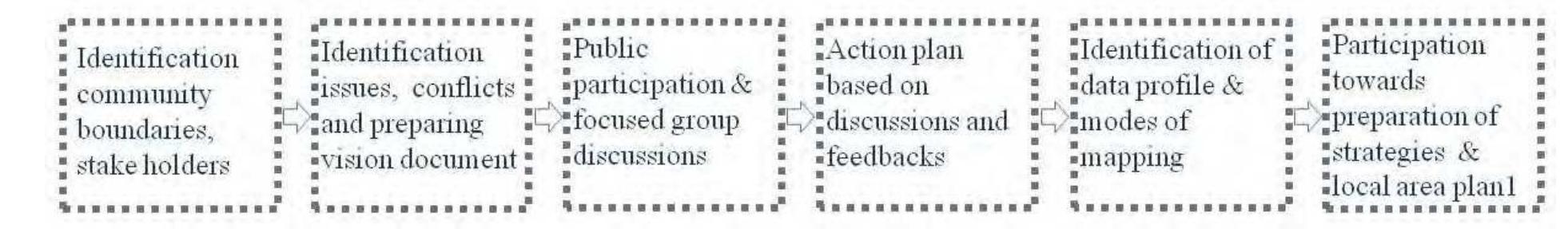 Figure 8. Local Area Planning Process  Once the process of action plan is in place, it shall help in gathering the nature of data (data profile) and various modes of mapping. The segregation and integration of data shall in turn helps to create various participatory groups in form of small to large group of concerns. The final stage of local area plan will focus on the priority action plan that enables the process towards the execution of the proposals in stages to make the participatory approach not  only effective but representative of environmental, social and economic equities. 