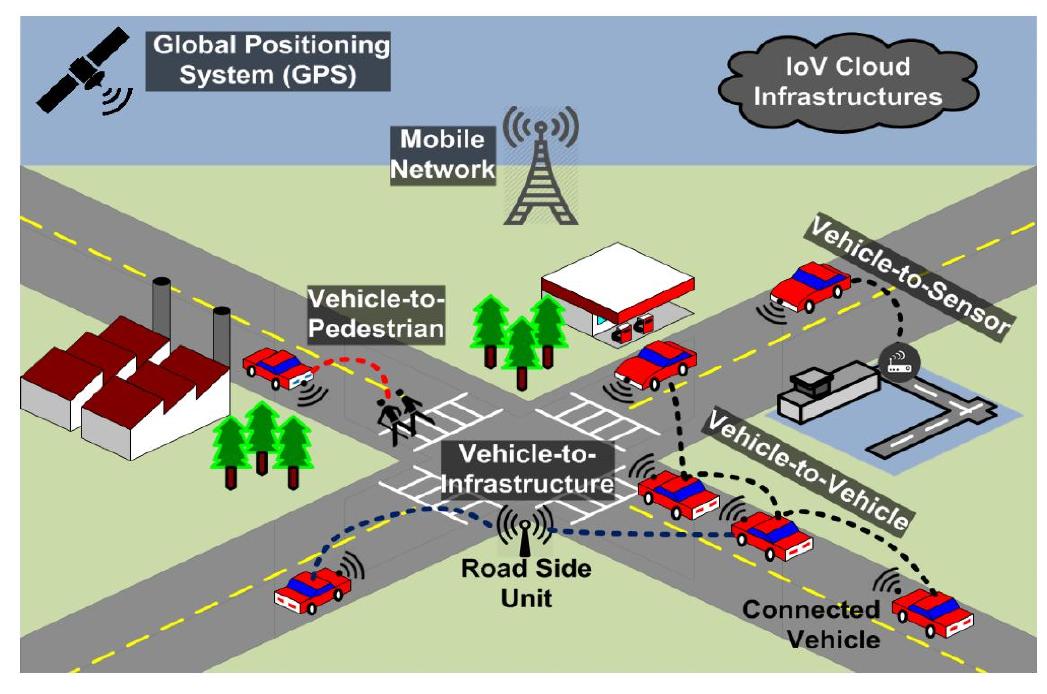 (PDF) Intelligent Transportation System in India