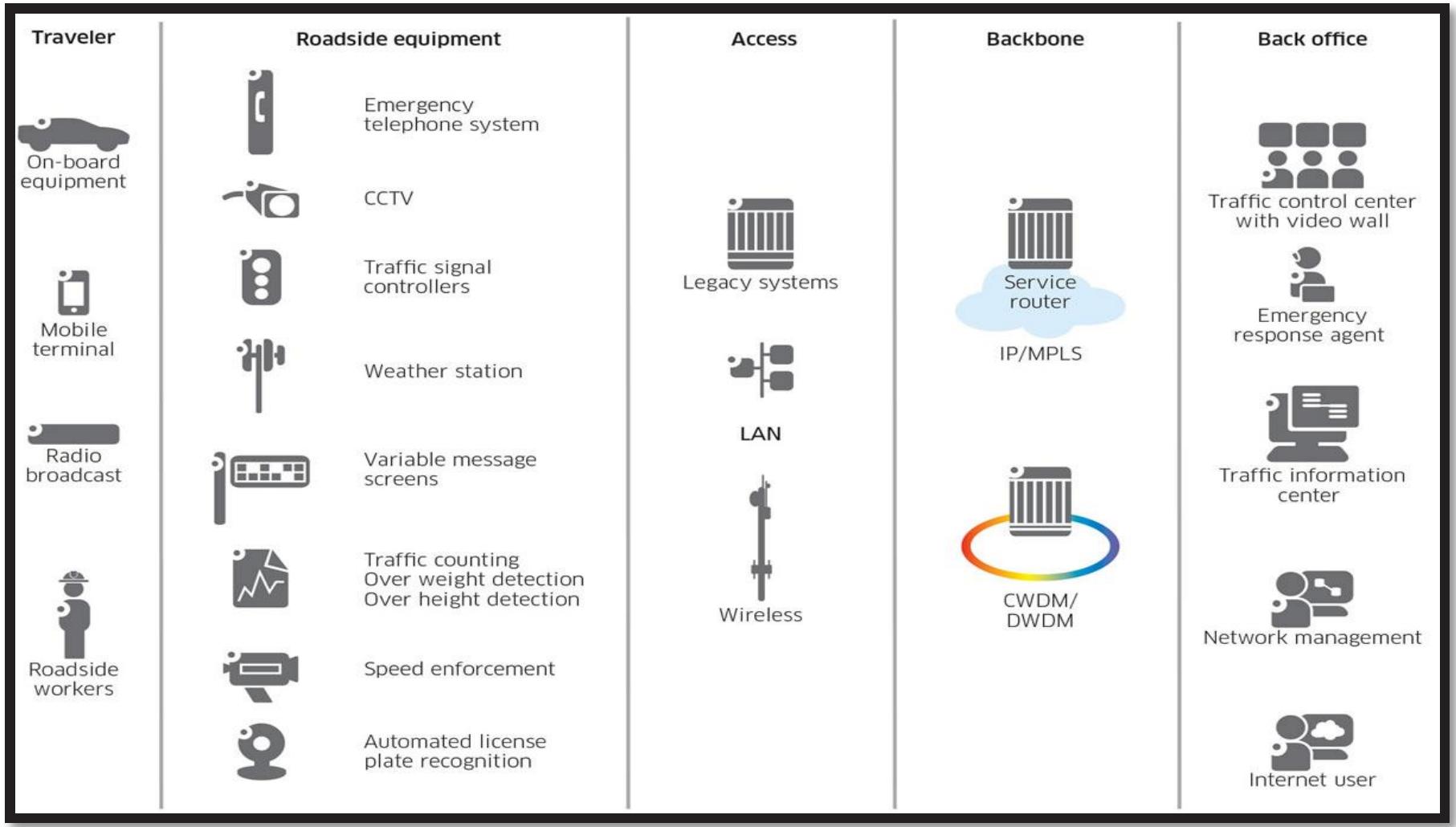 (PDF) Intelligent Transportation System in India