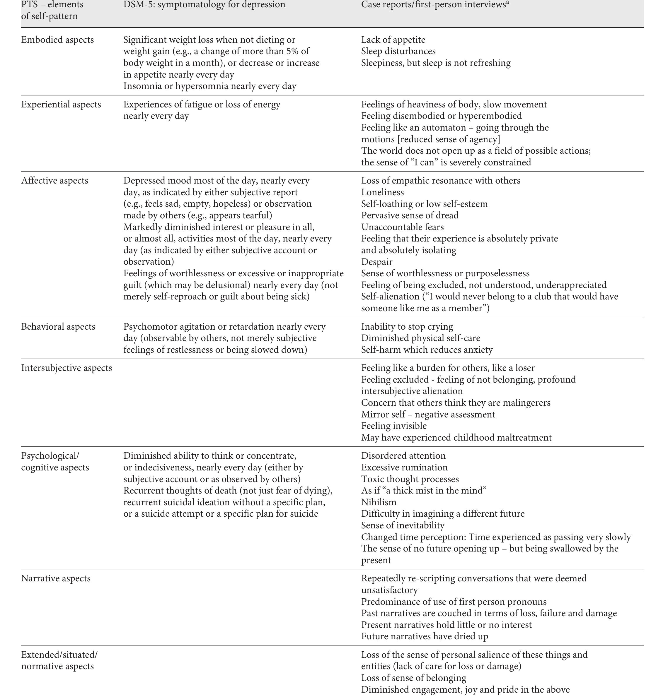 * The descriptors in the above table have been collated from various sources, notably [98, 102-108, 115, 119, 120, 121, 136-146]  Table 1. Map of the symptomatology of depression in terms of the PTS framework 