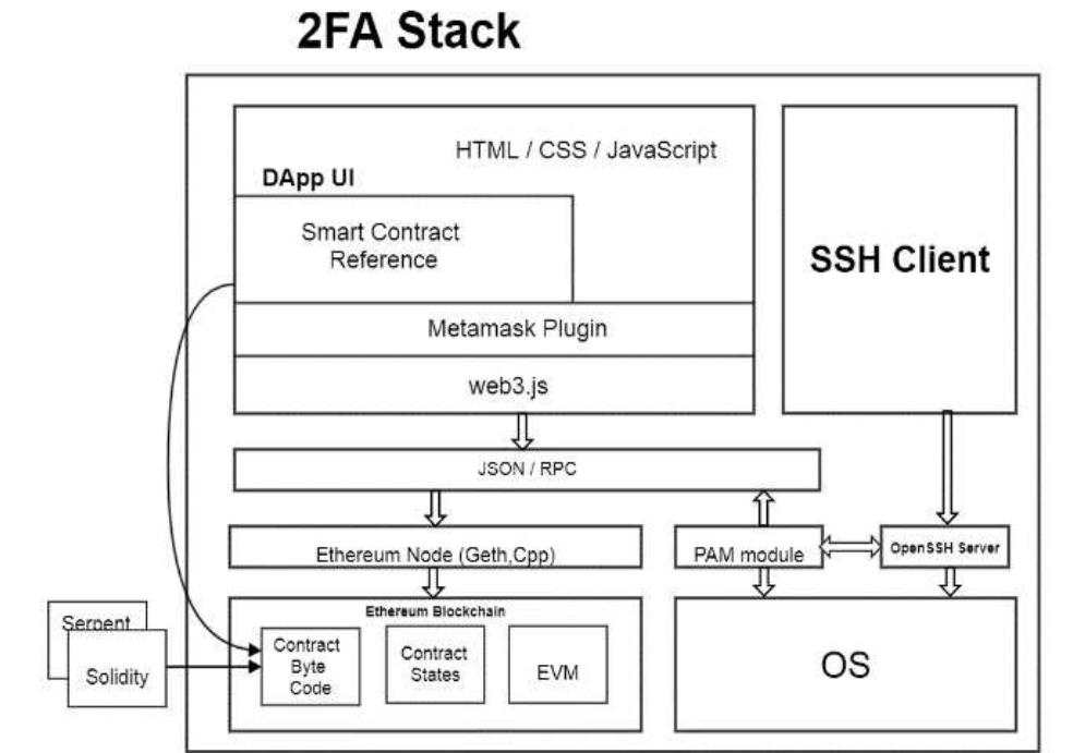 (PDF) Trustless Two-Factor Authentication using Smart Contracts in ...