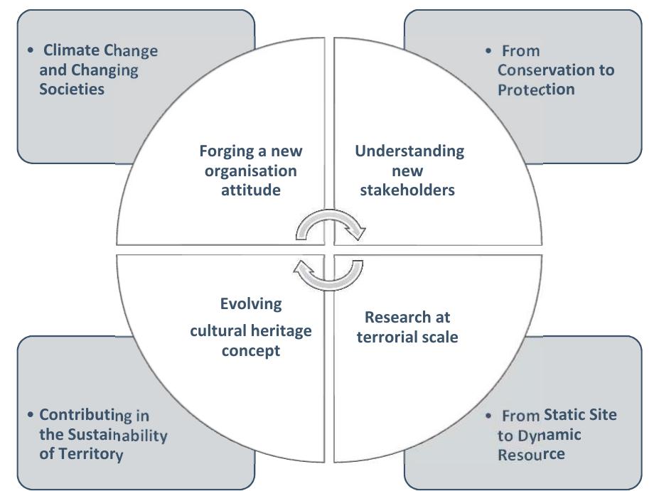 (PDF) Climate Change Challenges to Existing Cultural Heritage Policy