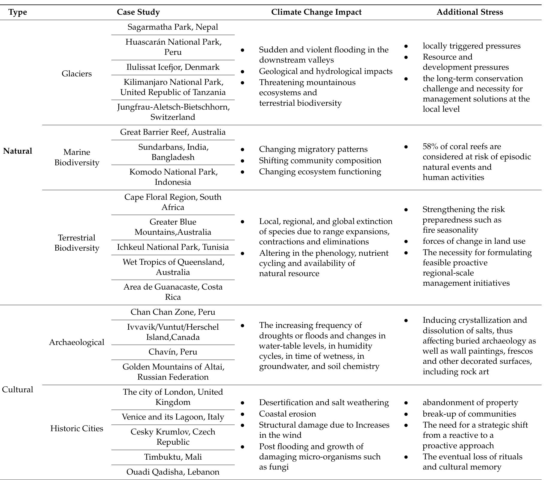 (PDF) Climate Change Challenges to Existing Cultural Heritage Policy