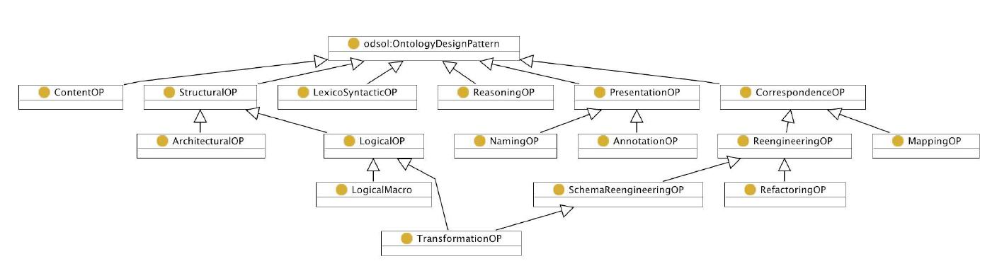 Ontology design pattern types