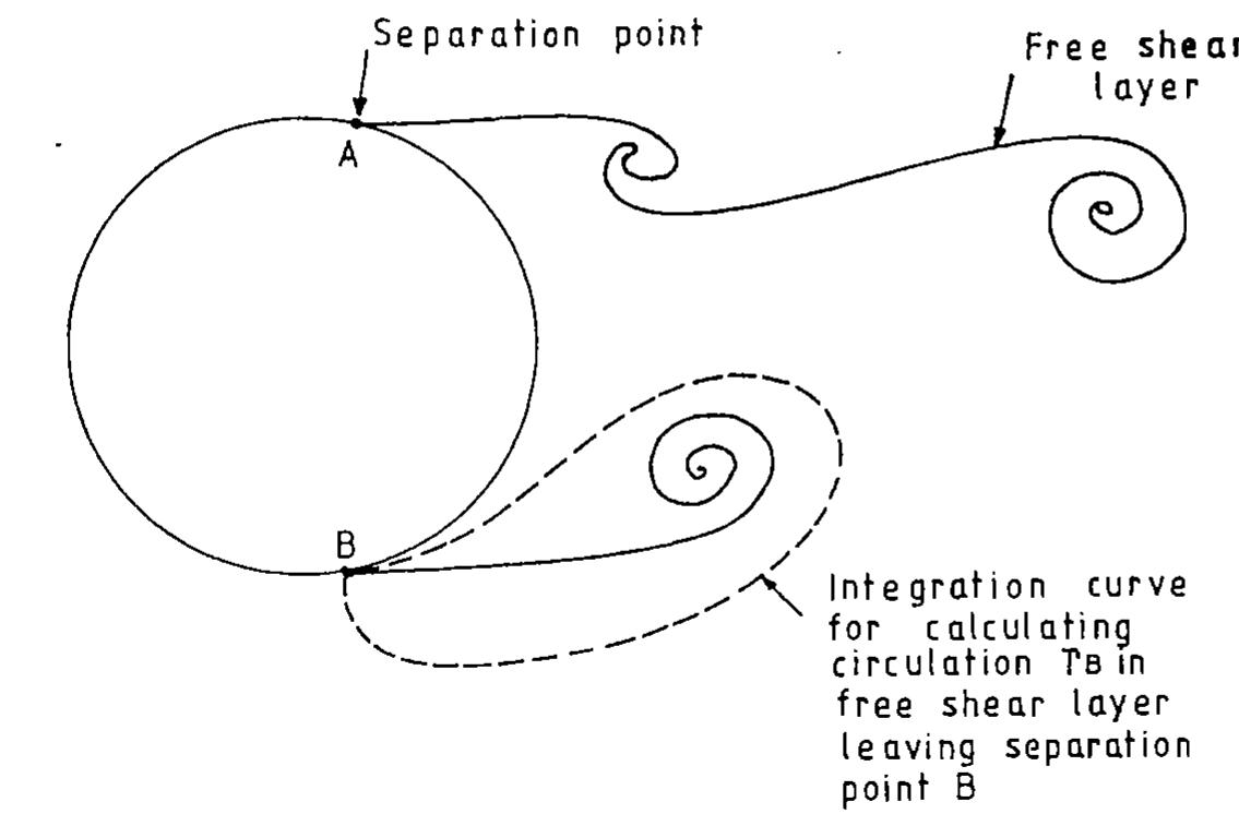 8. example of a curve used to calculate the circulation i of