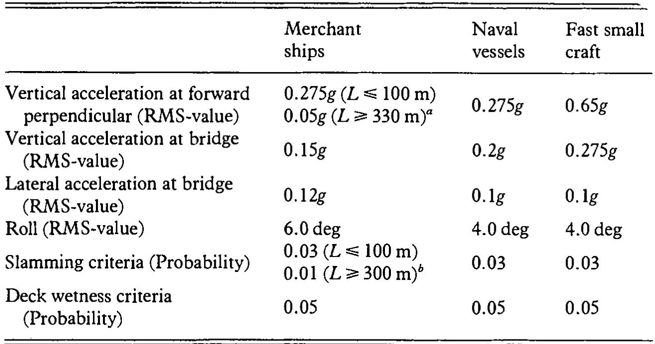 Vessel Operability Graph Table 1 - from Fatinsen Sea Loads on Ships and Offshore