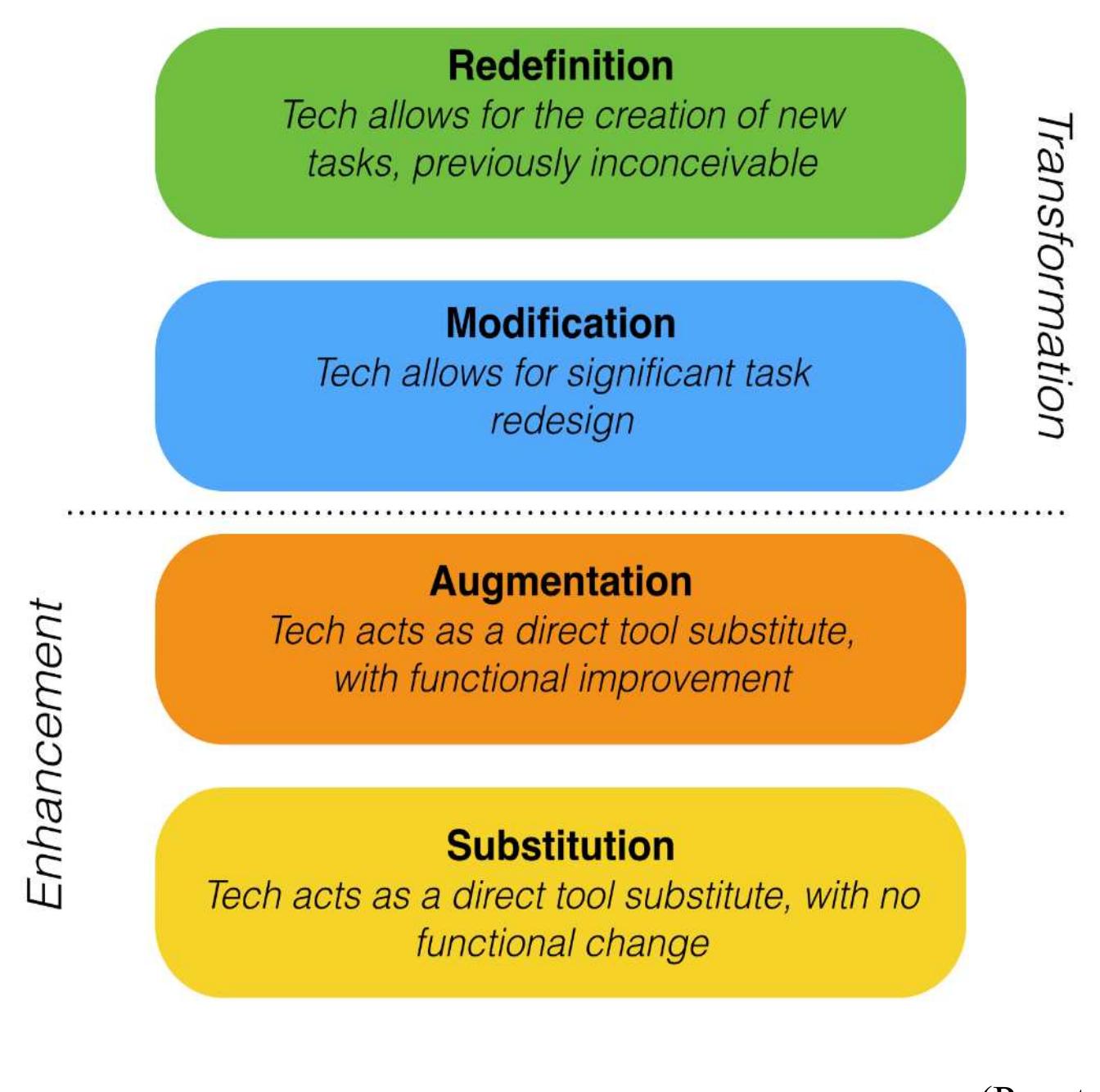 Samr Progression Example (PDF) An English Language Learner Service Learner Project: Preparing ...