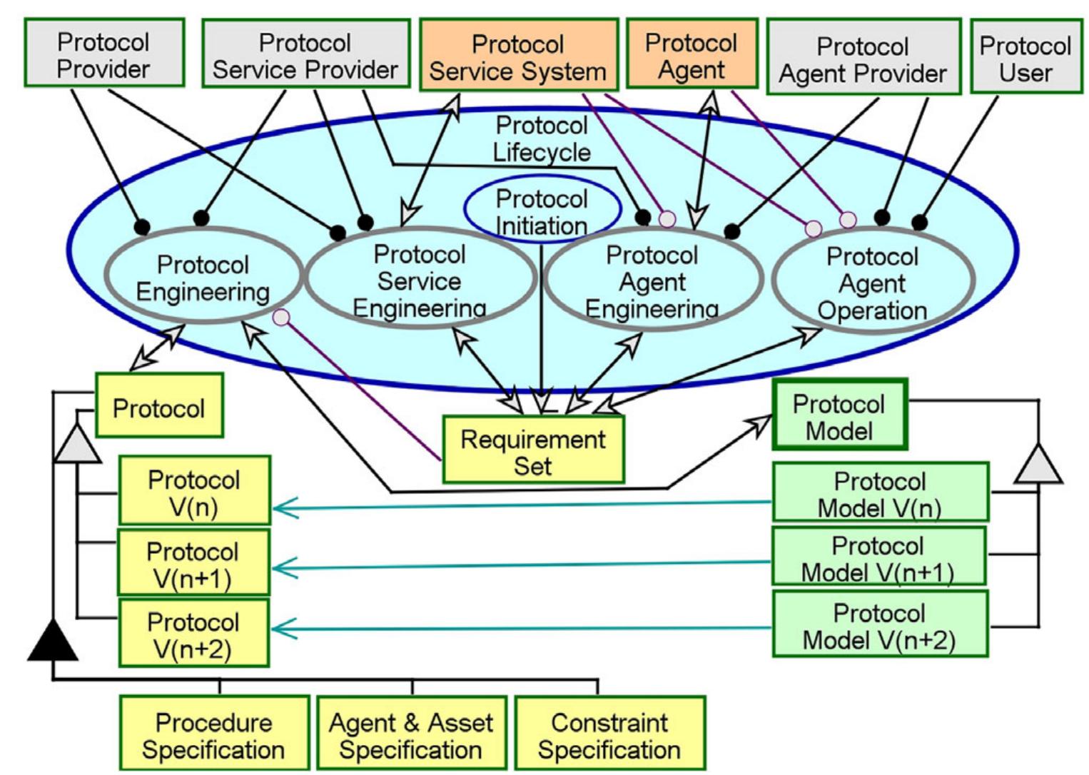 Figure 4 - from Model-based protocol specification
