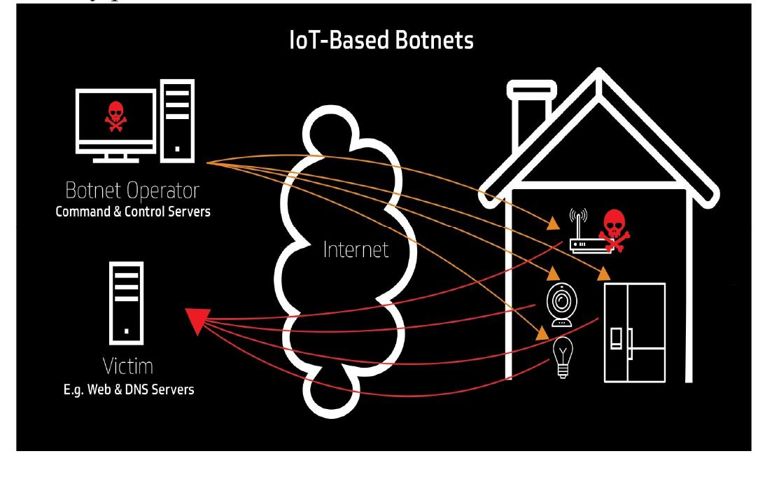 (PDF) Network Traffic Analysis Based IoT Botnet Detection Using ...