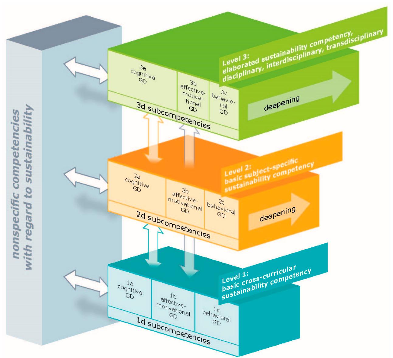 Frame-model for the structuring of relevant sustainability