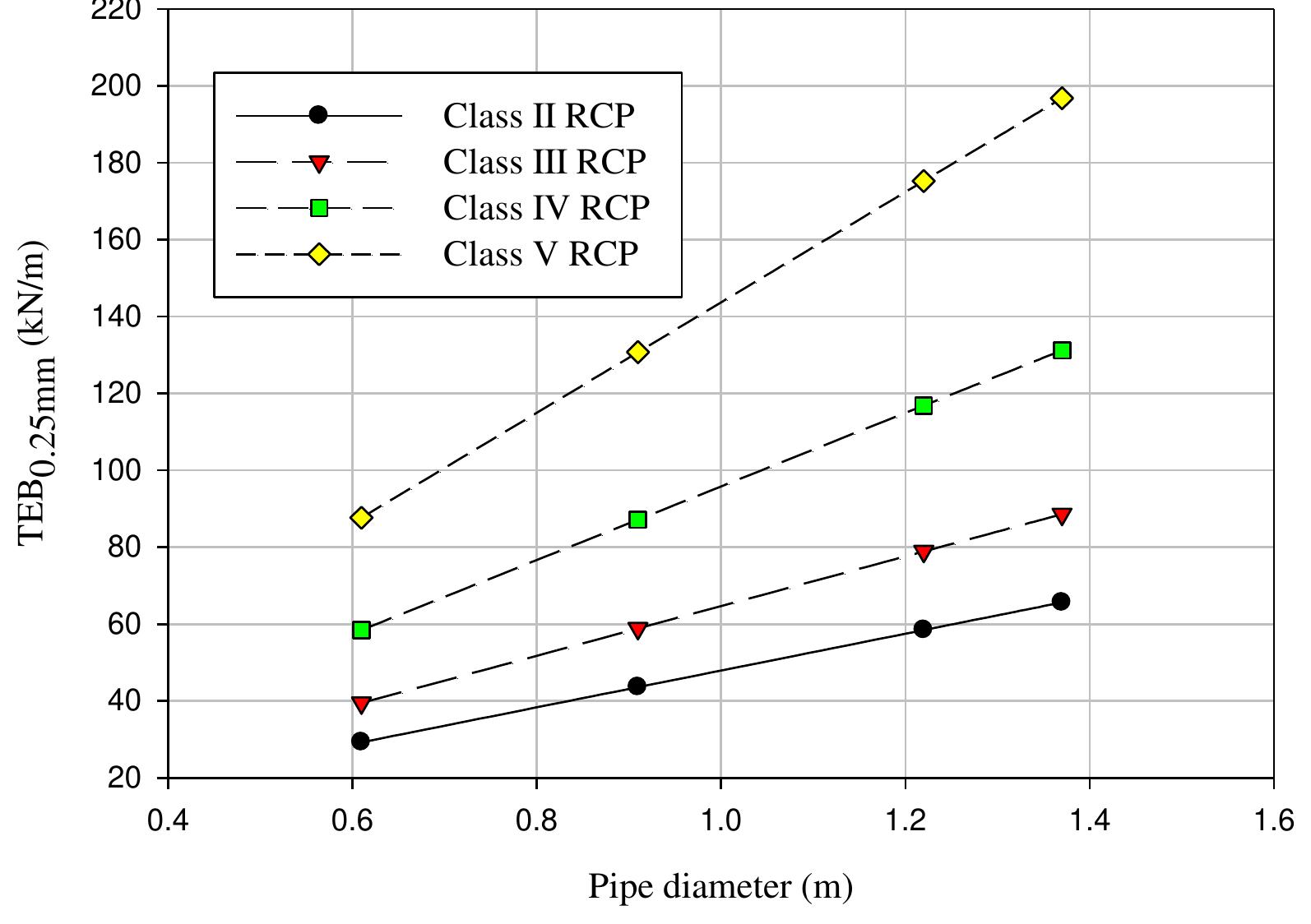 Rcp Class Differences -6 tebo.25mm load from astm strength test requirements for