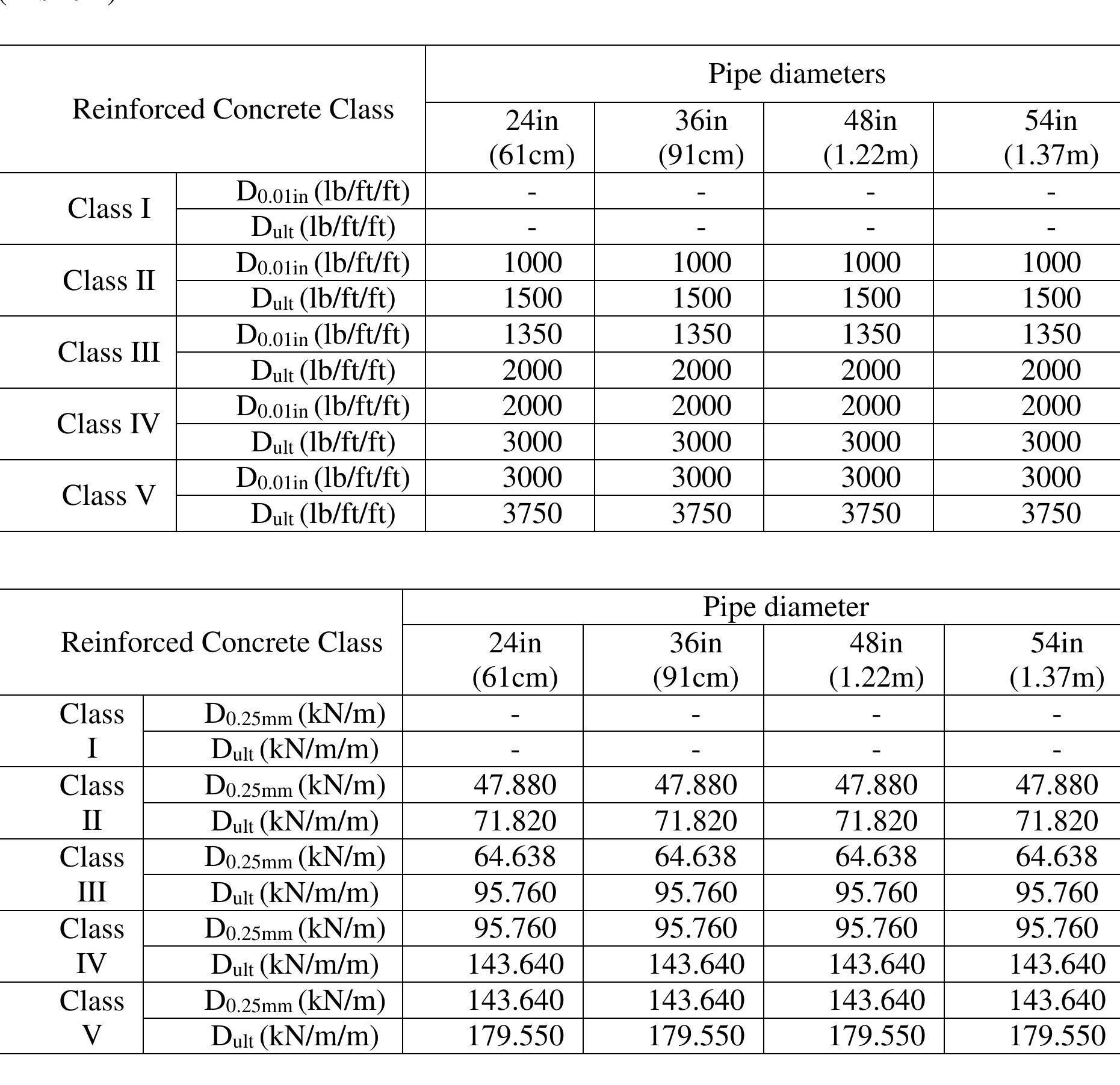 Since, the d-loads at the state of 0.25-mm crack “po.25” and