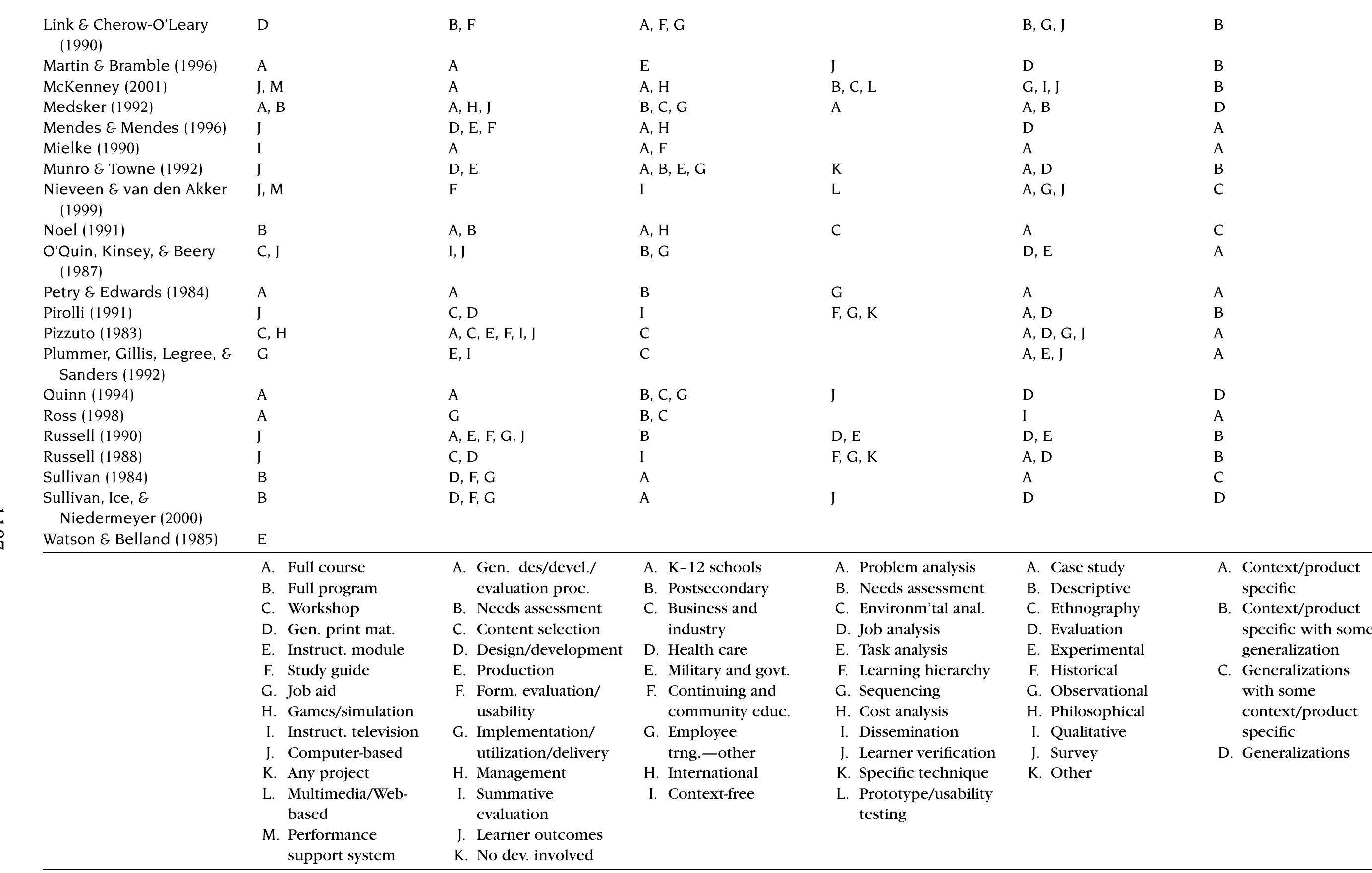 (PDF) DEVELOPMENTAL RESEARCH: STUDIES OF INSTRUCTIONAL DESIGN AND ...