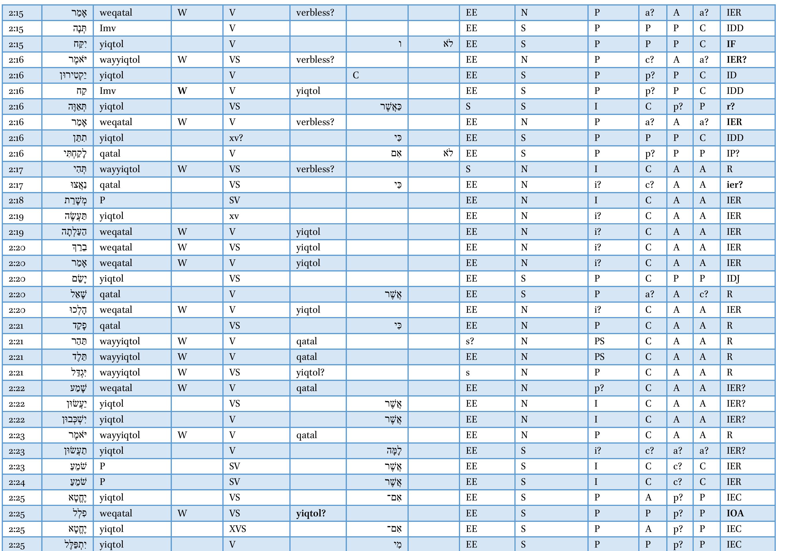 Table 7 - The Significance of the Biblical Hebrew Verb Forms