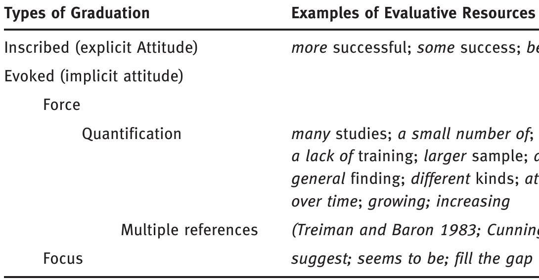 Table 3 - from Evaluation in research article introductions: