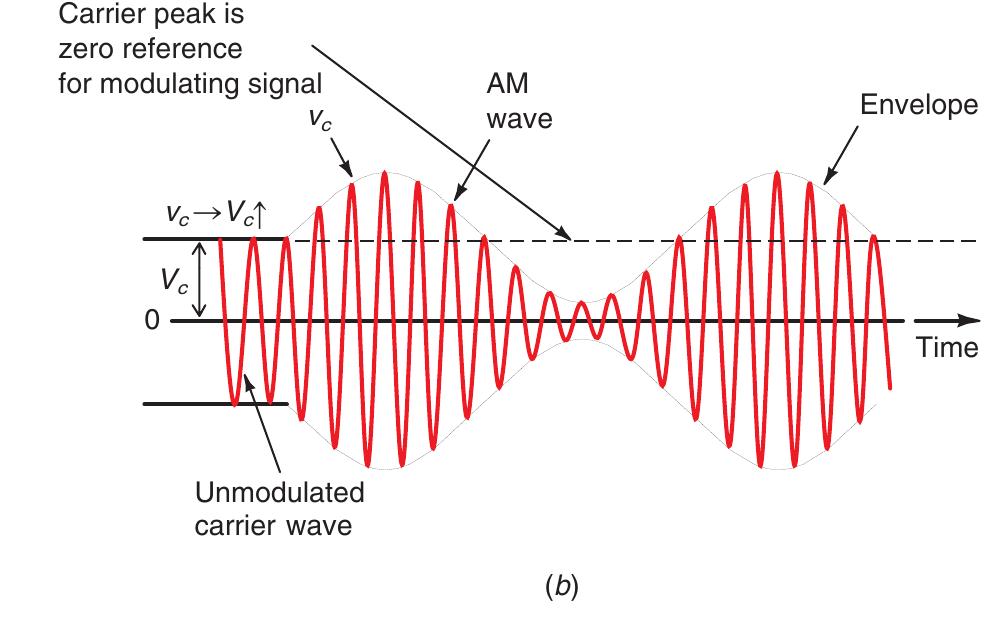 Modulating Signal Figure (PDF) Amplitude Modulation Fundamentals