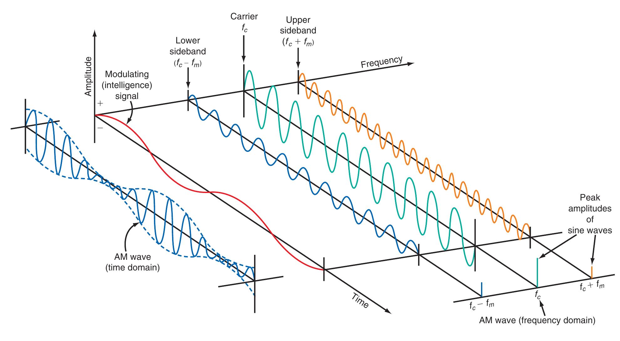 (PDF) Amplitude Modulation Fundamentals