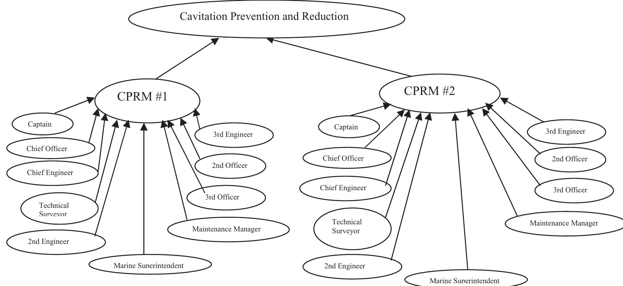 Figure 2. Diagram of prevention and reduction of propeller cavitation. 