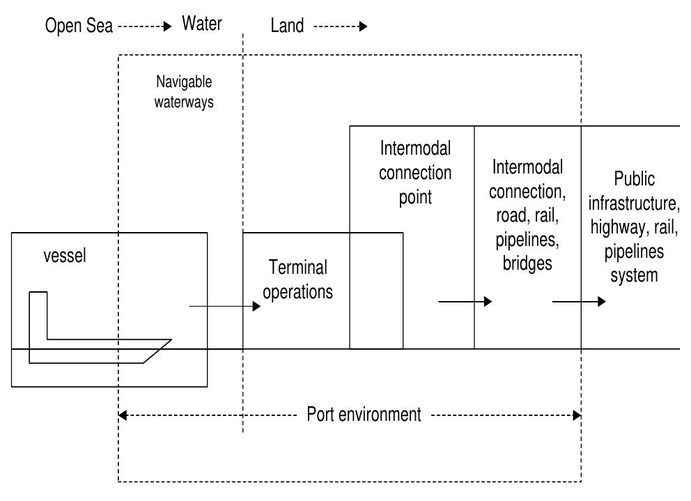 Modern seaports, which are integral component of SCMI systems, focus their operations on continuous handling of flows and efficient transport. A comprehensive analysis of the SCMI systems has revealed that they consist of ports, terminals, intermodal connects, navigable waterways and vessels as shown in Figure 1.  Figure 1: Sea-Land Interface of Maritime Transportation Systems [7] (Berle et al. 2011 [3]) 