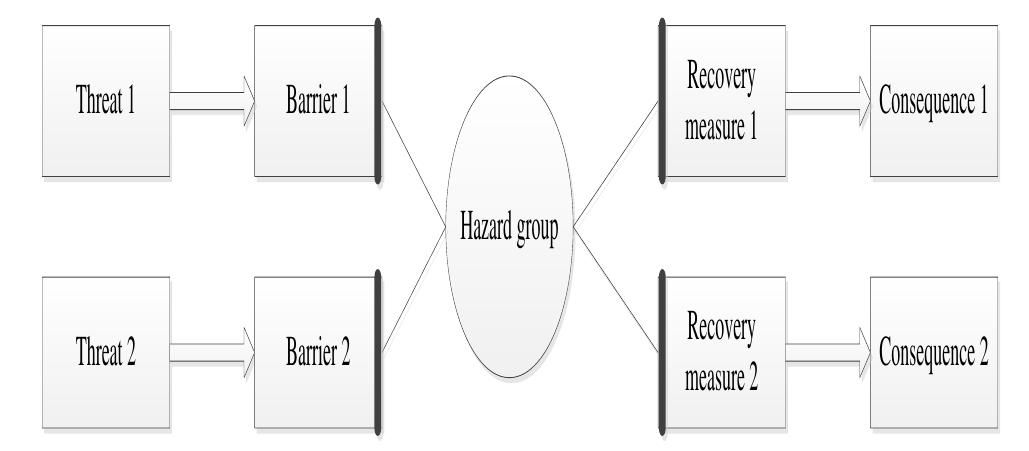 Risk governance in a broad context, as defined by International Risk Governance Council (IRGC) (2005), is the identification, assessment, management and communication of risks. In a similar manner, the International Maritime Organization (IMO) has adopted the definition of the Formal Safety Assessment (FSA) as a process of identifying hazards, evaluating risks, developing risk control measures, cost-benefit assessment, and making decisions and taking actions to manage these risks (Wang and Trbojevic, 2007 [32]). Based on the IMO’s definition, the basic elements of FSA can be presented in Figure 2.  Figure 2: Risk Assessment Bow-tie (Source: Wang and Trbojevic (2007) [32]) 