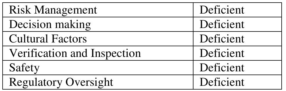 Table 1: Some Resilience Aspects of the Flare Vessel’s Accident   Based on the review of the investigation conducted by the Transport Safety Board (TSB) Canada, some resilience aspects of the Flare vessel’s accident are presented in Table 1. 