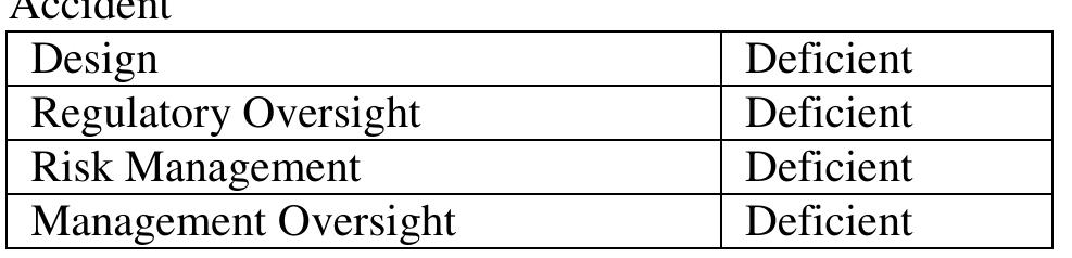 The ship lost its propulsion in the heavy seas near Spain. Crews were evacuated, salvos towed ship out to sea. The major contributing factor to the accident was the ageing of the ship with single bottom hull (Wang and Trbojevic, 2007 [32]). Based on the analysis of the investigation report by the UK Department of Transport (UKDT), some resilience aspects of the Derbyshire accident are presented in Table 6. 