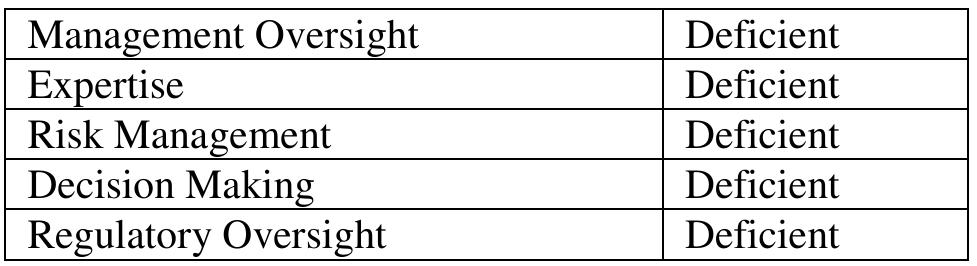 Table 5: Some Resilience Aspects of the Sea Empress Accident   Based on the analysis of the investigation report by the UK Department of Transport (UKDT), some resilience aspects of the Sea Empress accident are presented in Table 5. 