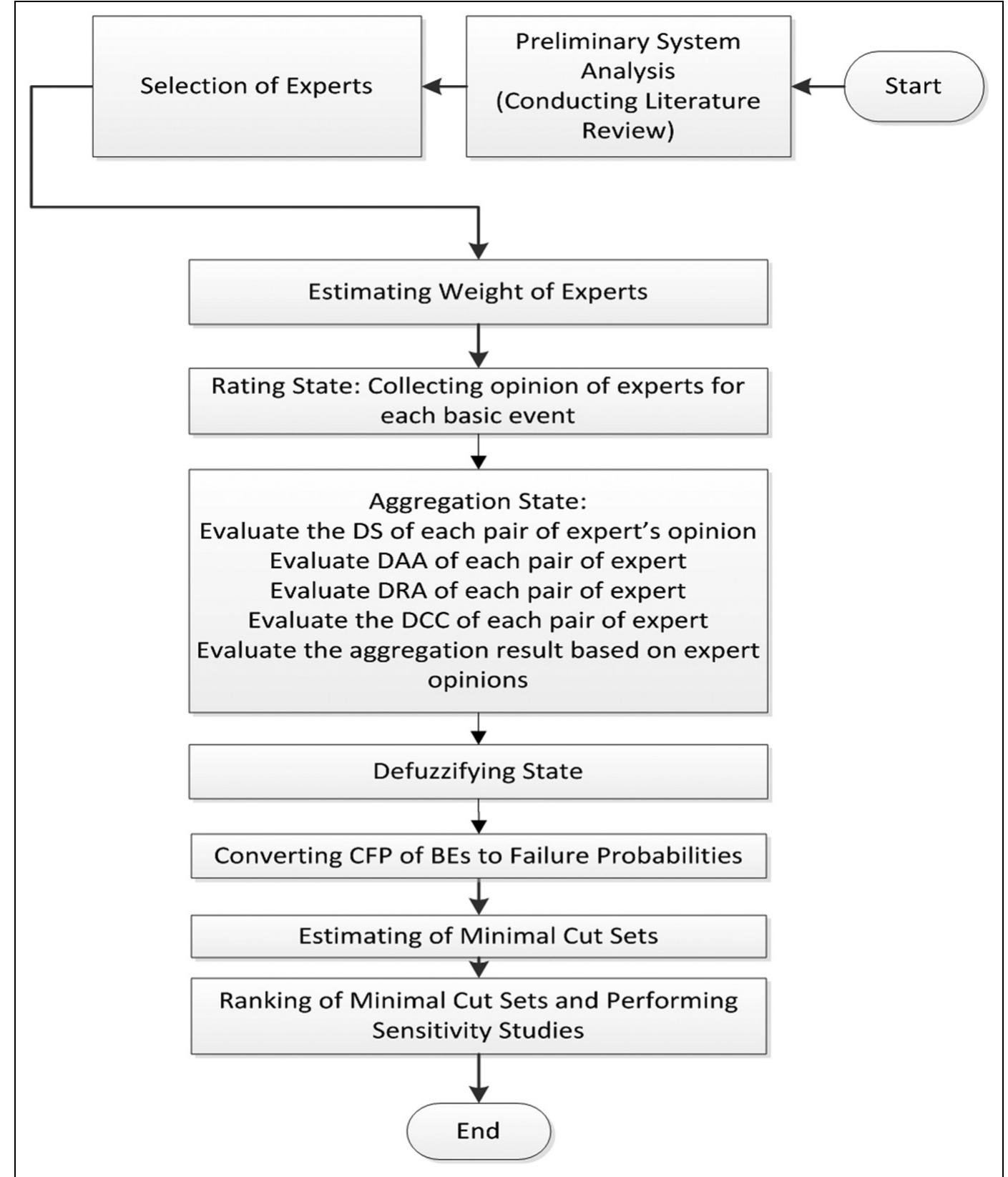 Figure |. Flow chart of the proposed methodology. 