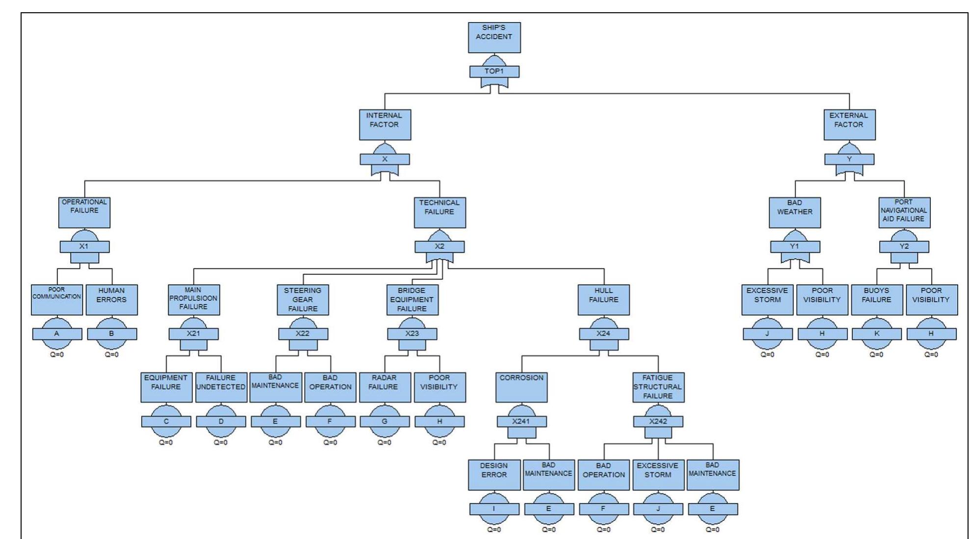 Figure 2. Specific model for ship’s manoeuvring at a seaport. 