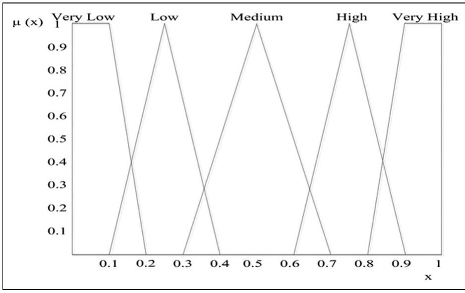 Figure 3. Membership functions of experts’ opinion. Source: Yuhua and Datao (2005). 