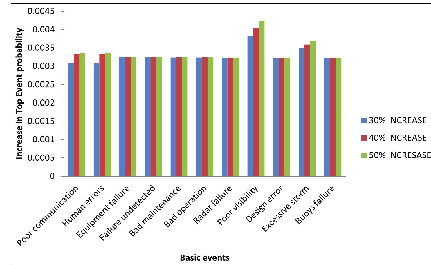 Figure 4. Ranking of basic events. 