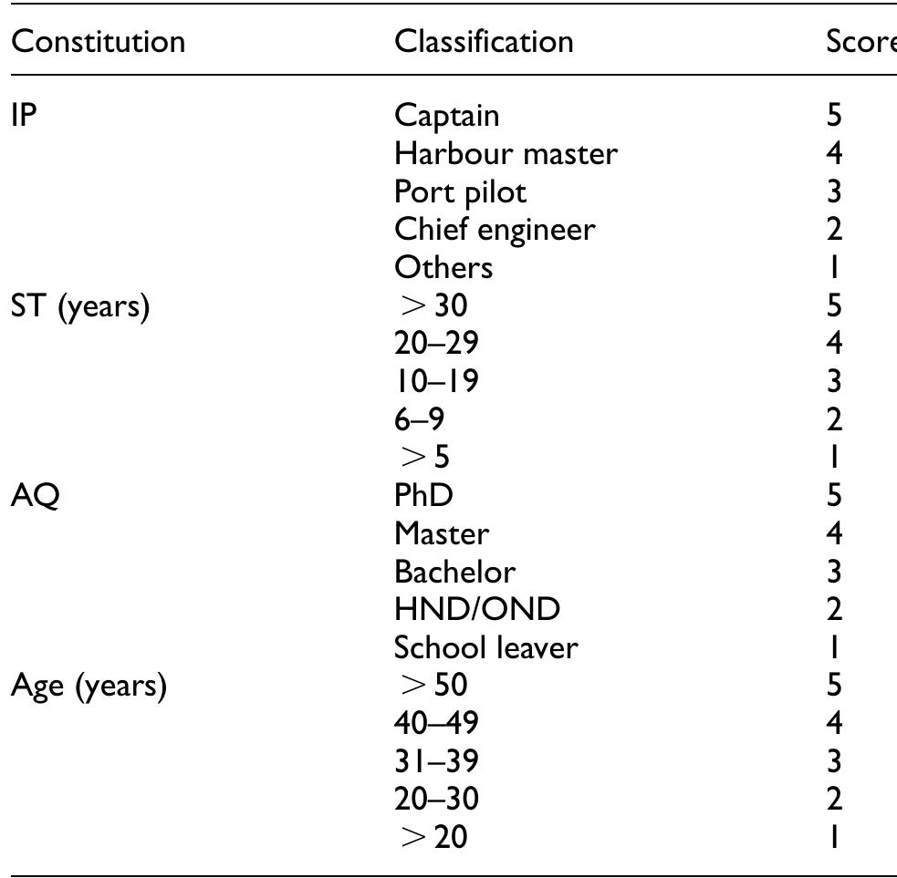 IP: industrial position; ST: service time; AQ: academic qualification; HND: higher national diploma; OND: ordinary national diploma. Source: Adopted and modified from Yuhua and Datao.”?  Table 2. Weighting scores and constitution of different experts.. 