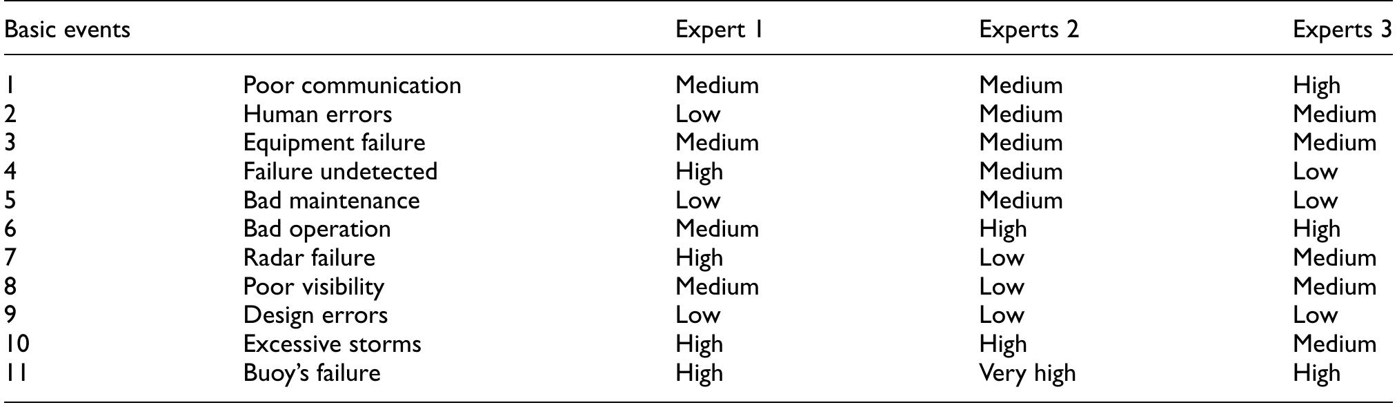 Table 4. Linguistic assessment of experts. 