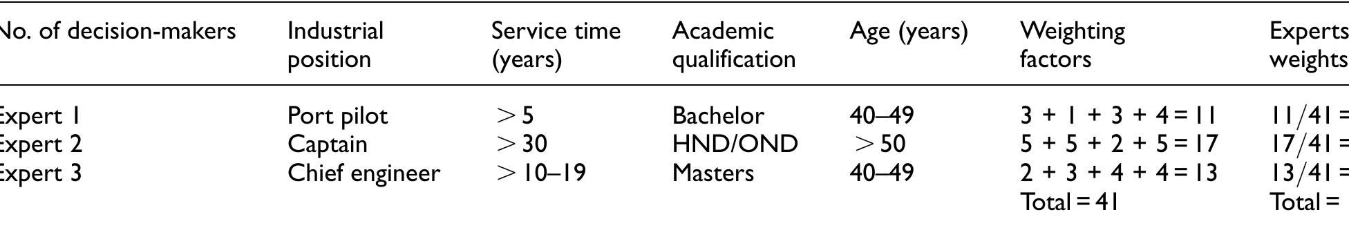Table 3. Weighting of expert judgements..  HND: higher national diploma; OND: ordinary national diploma. 