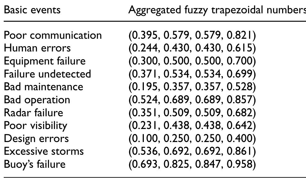 Table 7. Aggregation calculation results for all the basic events. 