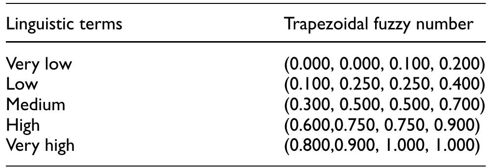 Table 5. Conversion of linguistic terms into fuzzy numbers. 