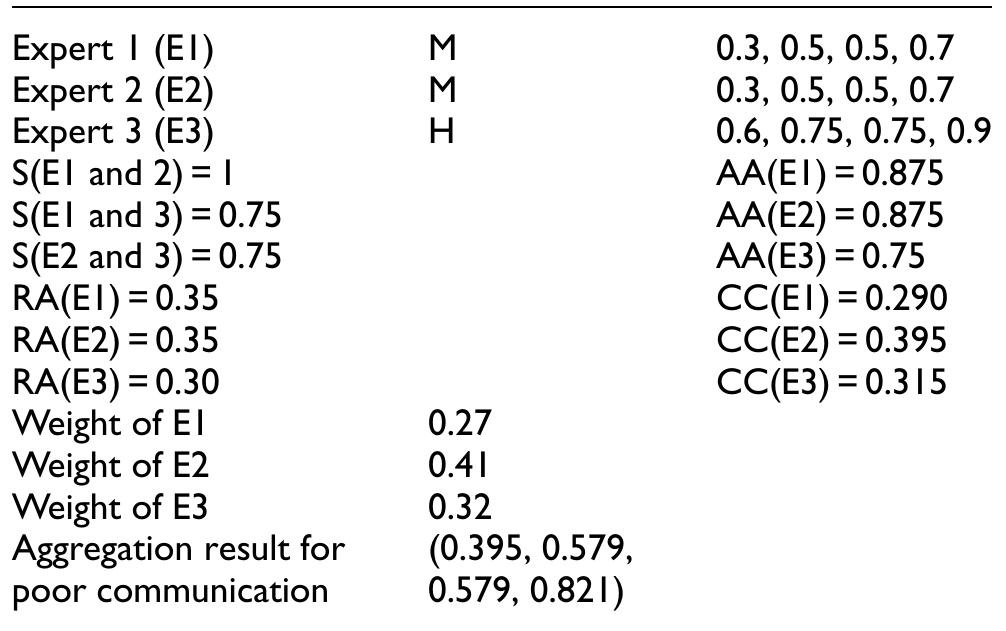 Table 6. Demonstration of aggregation calculations for poor communication.  AA: average agreement; RA: relative agreement; CC: consensus coefficient. M: Medium, H: High. 
